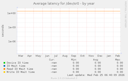 Average latency for /dev/sr0