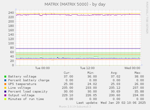 daily graph