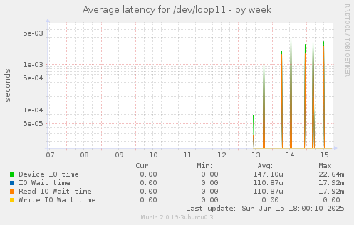 Average latency for /dev/loop11