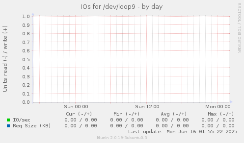 IOs for /dev/loop9