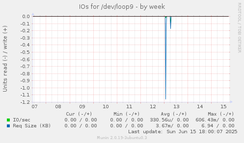 IOs for /dev/loop9