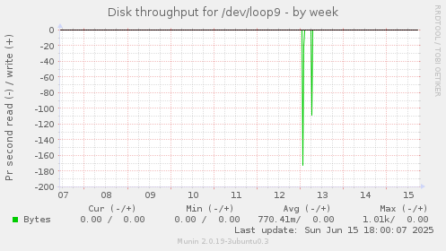 Disk throughput for /dev/loop9