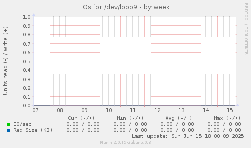 IOs for /dev/loop9