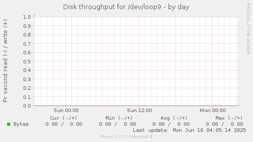 Disk throughput for /dev/loop9