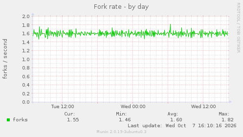 Fork rate