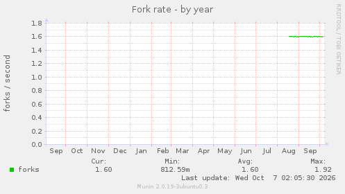 Fork rate