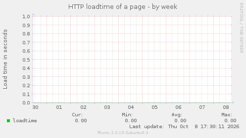 HTTP loadtime of a page