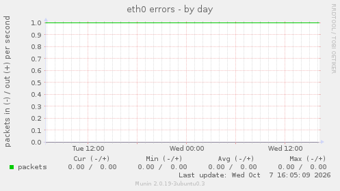 eth0 errors