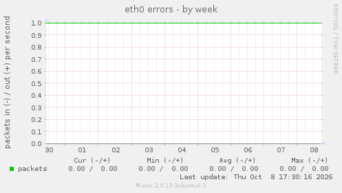 eth0 errors