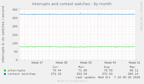 Interrupts and context switches