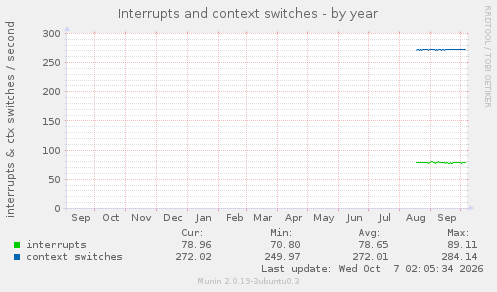 Interrupts and context switches