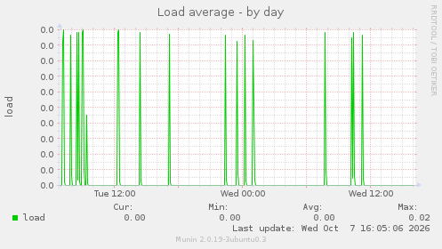 Load average