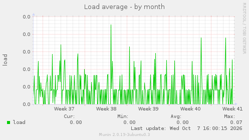 Load average