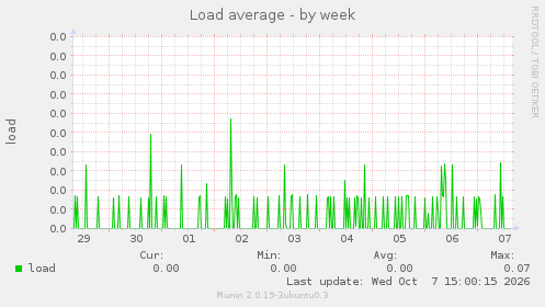 Load average
