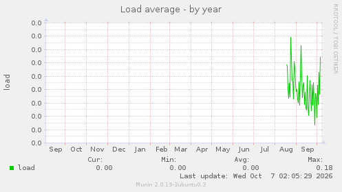 Load average