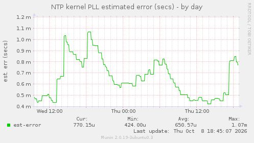 NTP kernel PLL estimated error (secs)