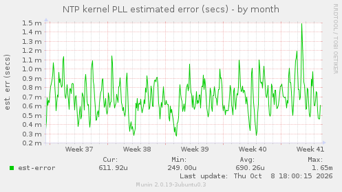 NTP kernel PLL estimated error (secs)