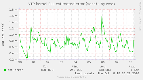 NTP kernel PLL estimated error (secs)