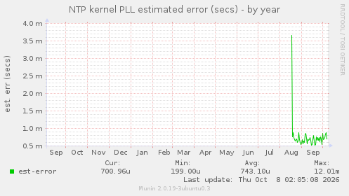 NTP kernel PLL estimated error (secs)