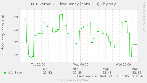 NTP kernel PLL frequency (ppm + 0)