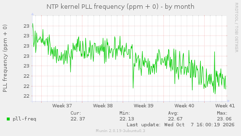 NTP kernel PLL frequency (ppm + 0)
