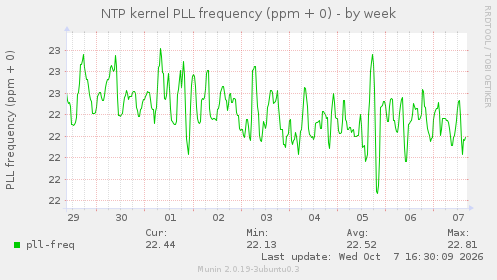 NTP kernel PLL frequency (ppm + 0)