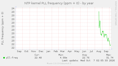 NTP kernel PLL frequency (ppm + 0)