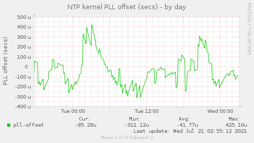 daily graph