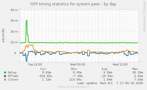 NTP timing statistics for system peer