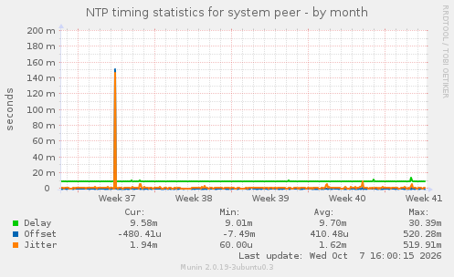 NTP timing statistics for system peer