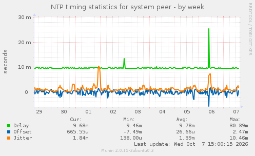 NTP timing statistics for system peer