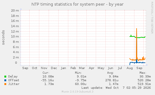 NTP timing statistics for system peer