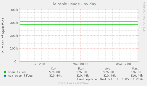 File table usage