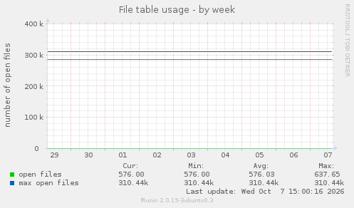File table usage
