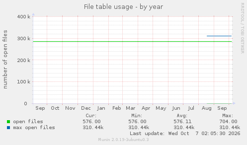 File table usage