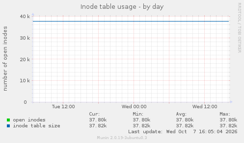 Inode table usage