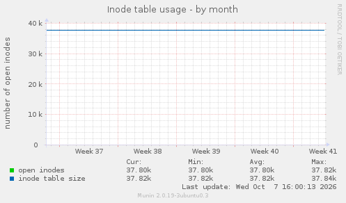 Inode table usage