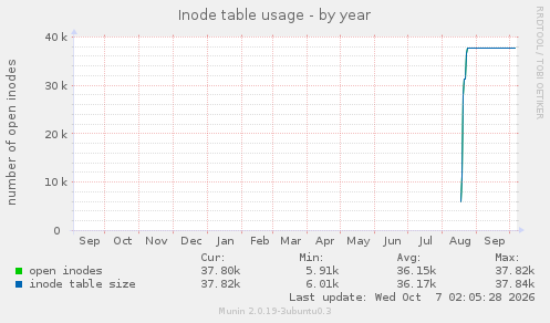 Inode table usage