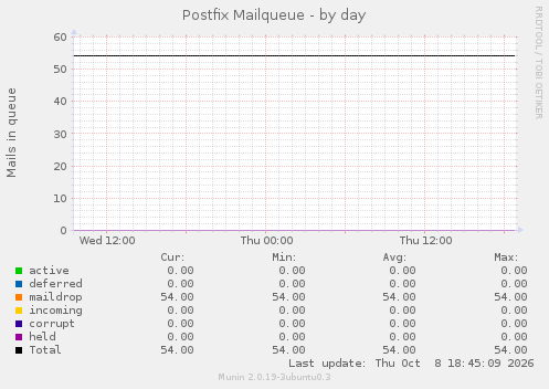 Postfix Mailqueue
