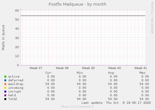 Postfix Mailqueue