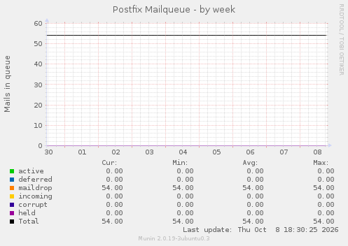 Postfix Mailqueue