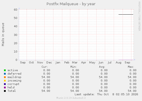 Postfix Mailqueue