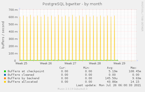 PostgreSQL bgwriter