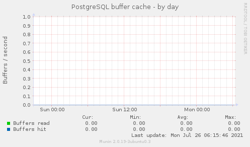 PostgreSQL buffer cache