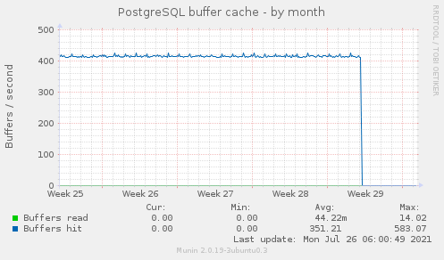 PostgreSQL buffer cache