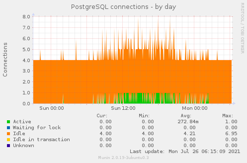 PostgreSQL connections
