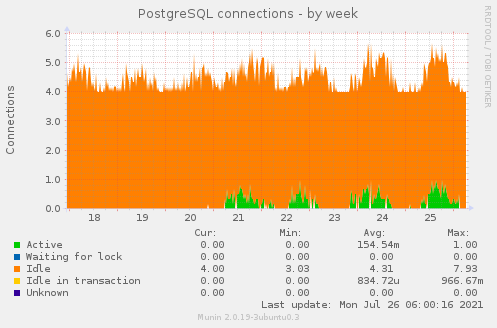 weekly graph
