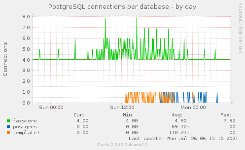 PostgreSQL connections per database
