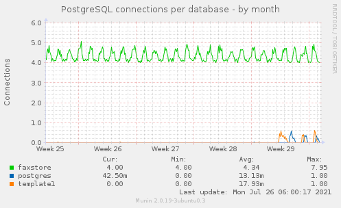 PostgreSQL connections per database