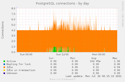 PostgreSQL connections